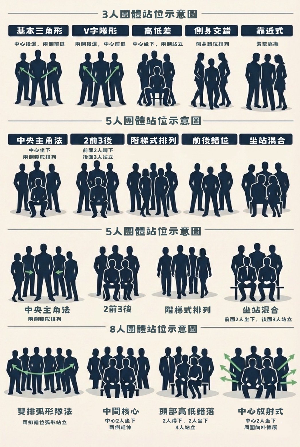 團體形象照站位示意圖 - 3人、5人、8人站位方案